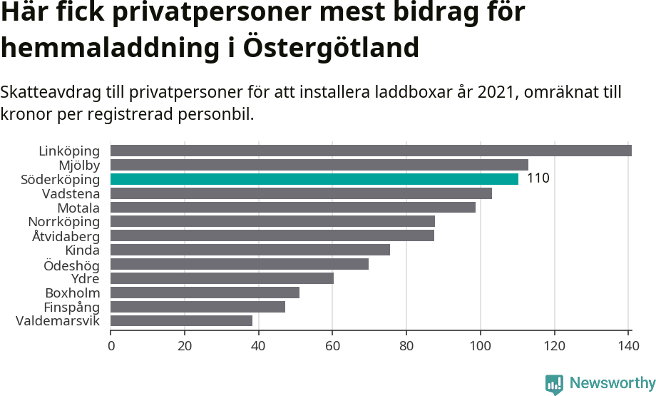 Graf: Beviljat avdrag per kommun i Östergötlands län